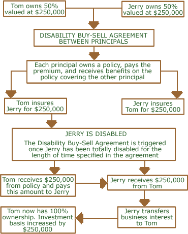 Exhibit One - Cross Purchase Agreement